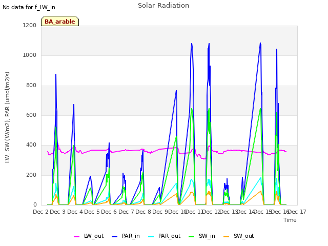 plot of Solar Radiation