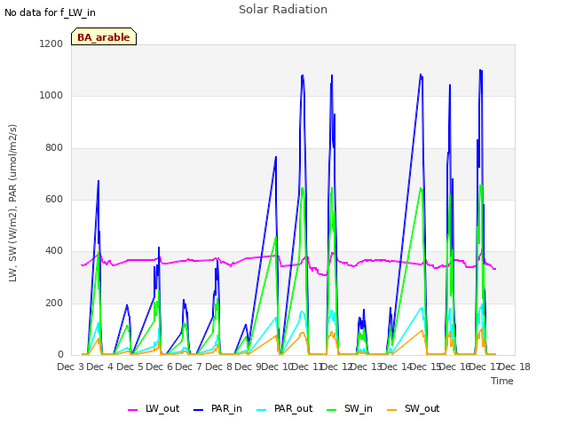 plot of Solar Radiation