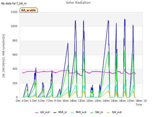 plot of Solar Radiation