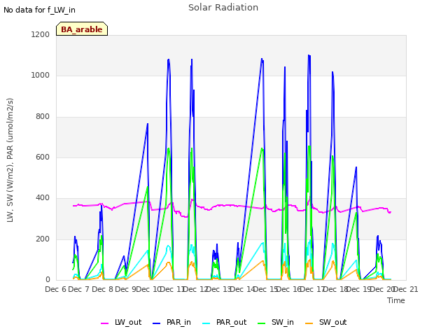 plot of Solar Radiation