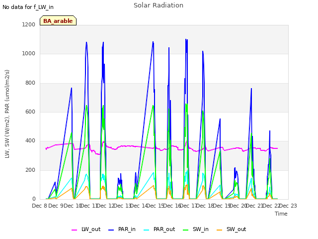 plot of Solar Radiation