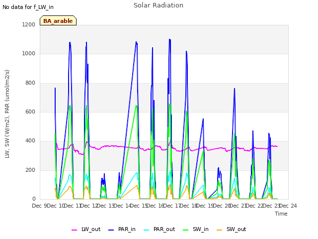 plot of Solar Radiation