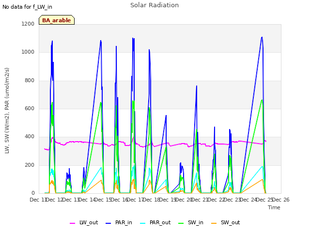 plot of Solar Radiation