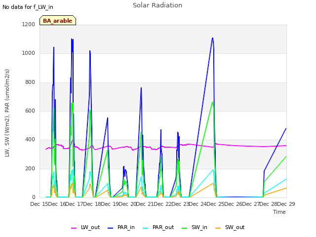 plot of Solar Radiation