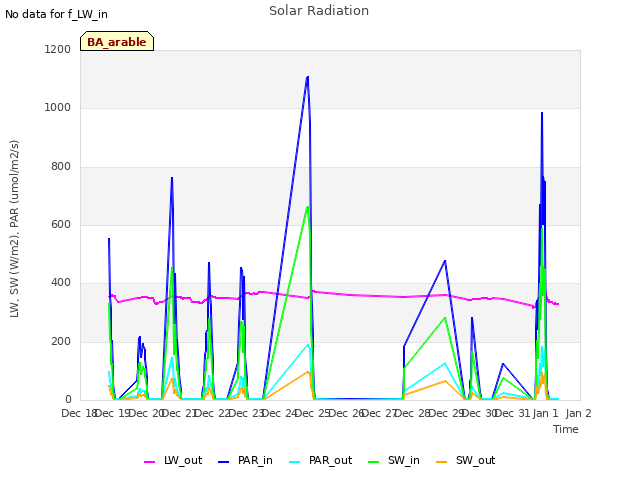 plot of Solar Radiation