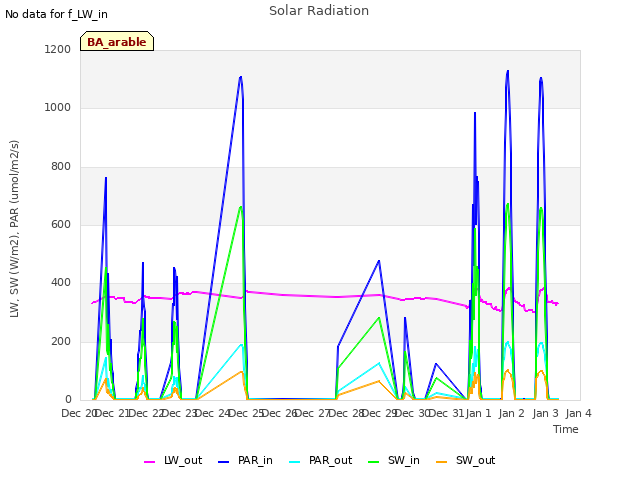 plot of Solar Radiation