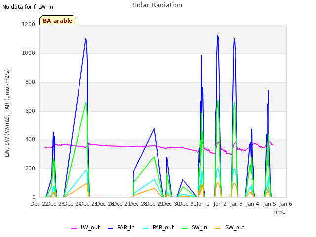 plot of Solar Radiation