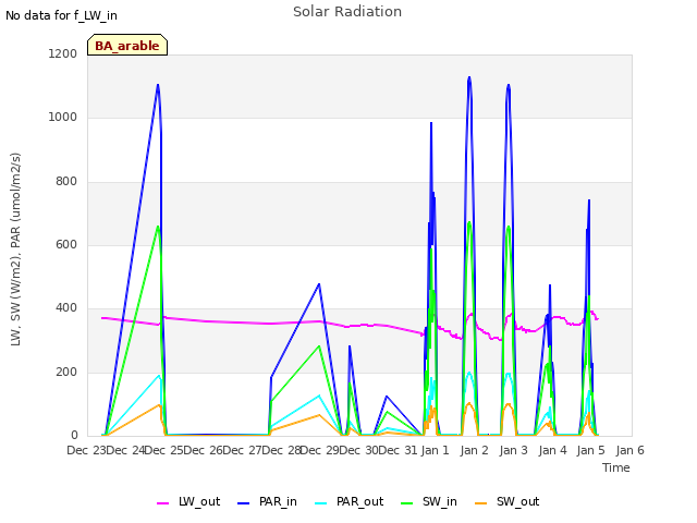 plot of Solar Radiation