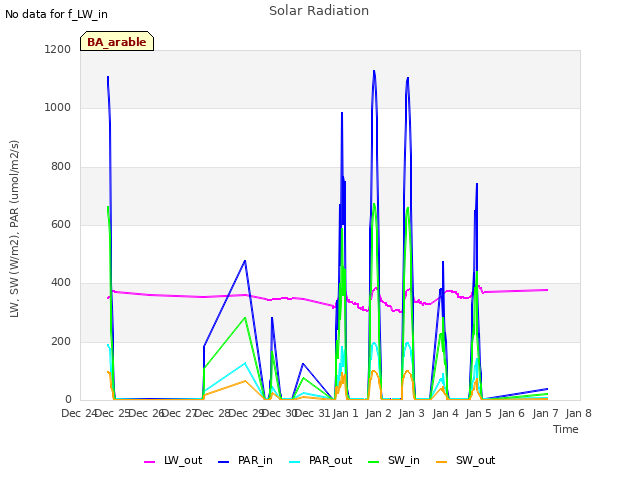plot of Solar Radiation