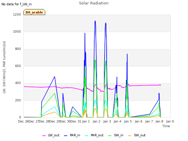 plot of Solar Radiation