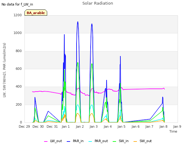 plot of Solar Radiation