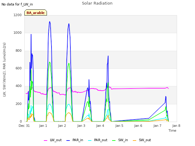 plot of Solar Radiation