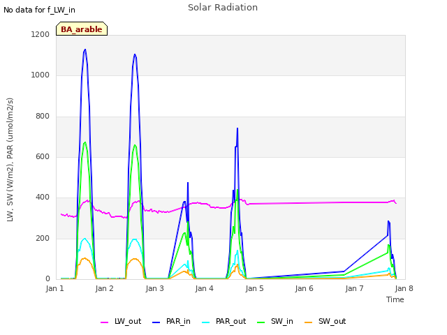 plot of Solar Radiation