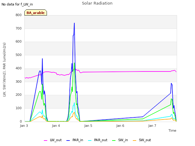 plot of Solar Radiation