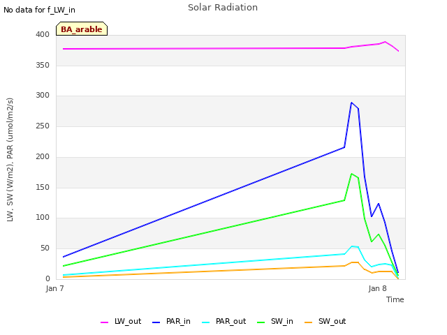 plot of Solar Radiation