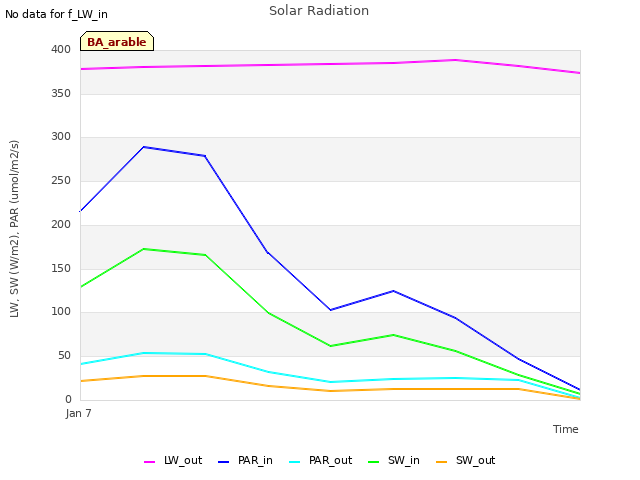 plot of Solar Radiation