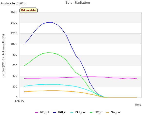 plot of Solar Radiation