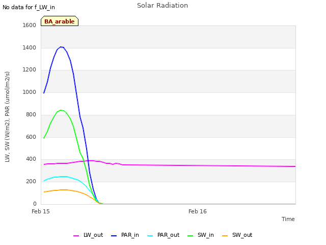 plot of Solar Radiation