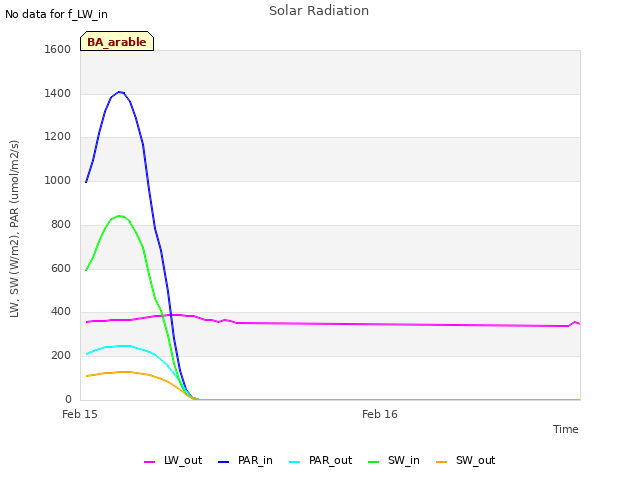 plot of Solar Radiation