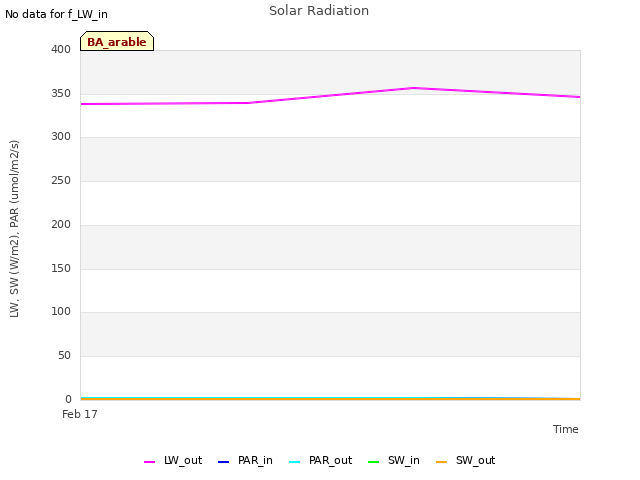 plot of Solar Radiation