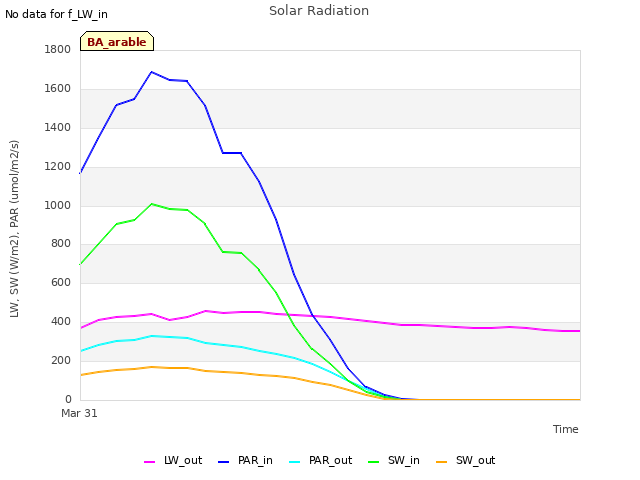 plot of Solar Radiation