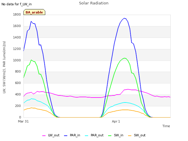 plot of Solar Radiation