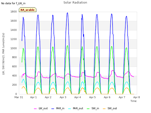 plot of Solar Radiation