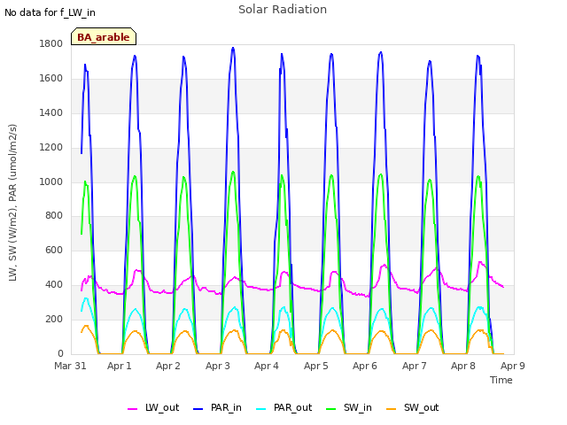 plot of Solar Radiation