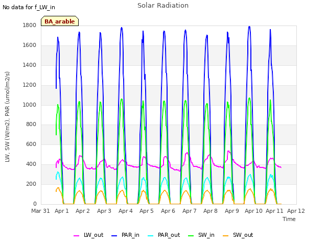 plot of Solar Radiation