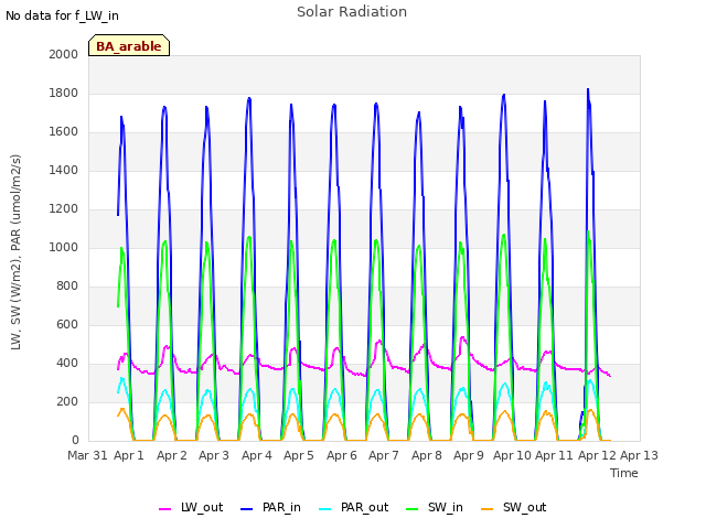 plot of Solar Radiation