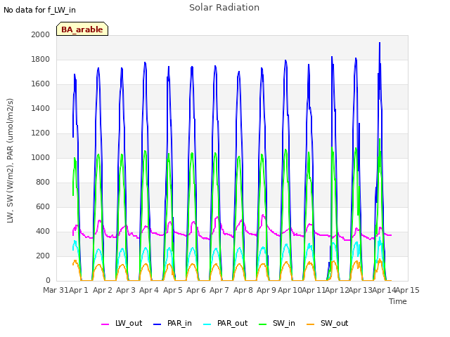 plot of Solar Radiation