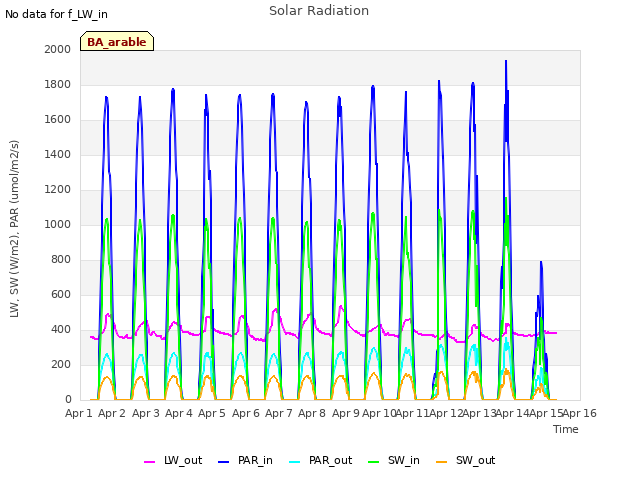 plot of Solar Radiation