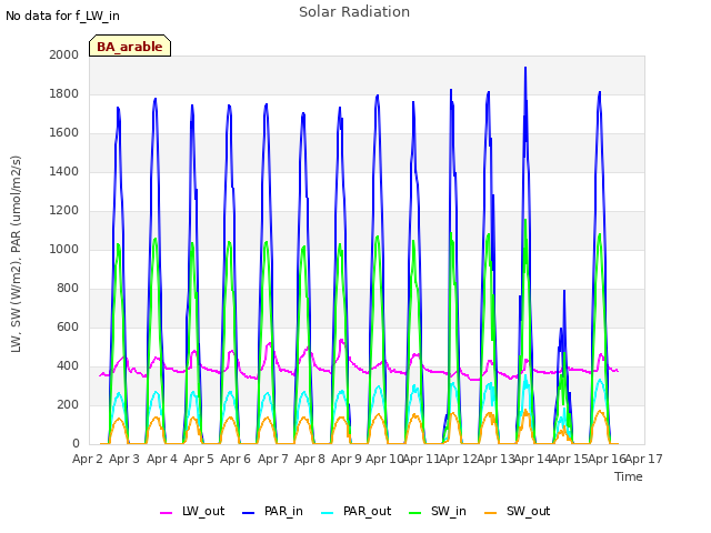 plot of Solar Radiation