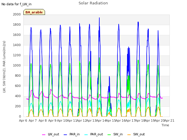 plot of Solar Radiation