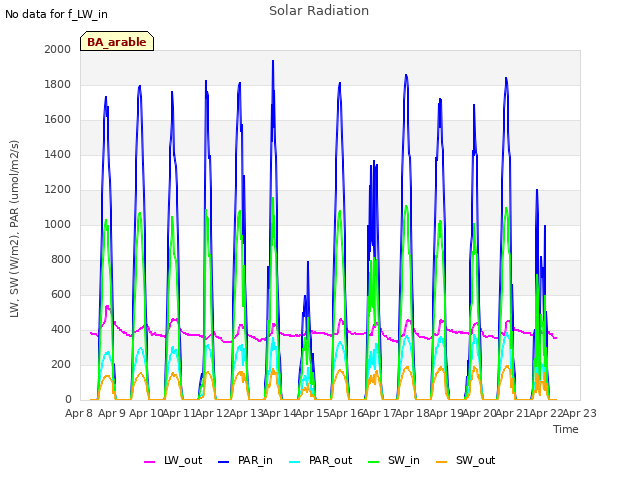 plot of Solar Radiation