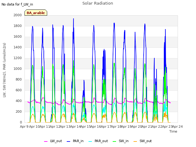 plot of Solar Radiation