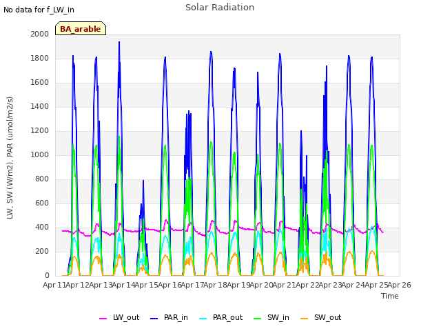 plot of Solar Radiation