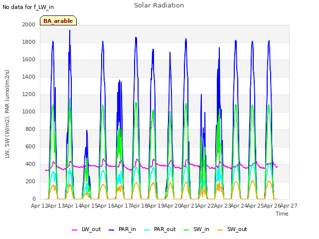 plot of Solar Radiation