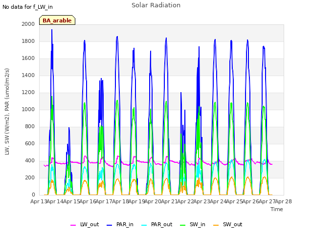 plot of Solar Radiation