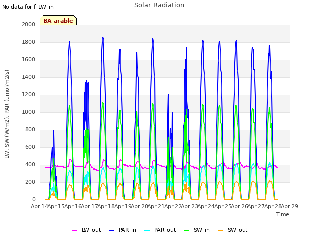 plot of Solar Radiation