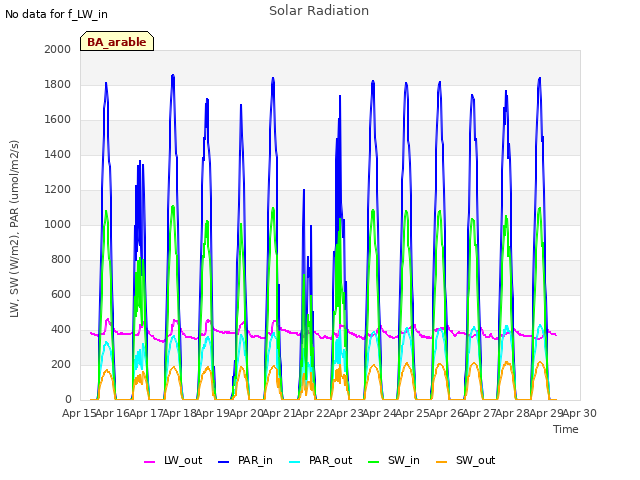 plot of Solar Radiation