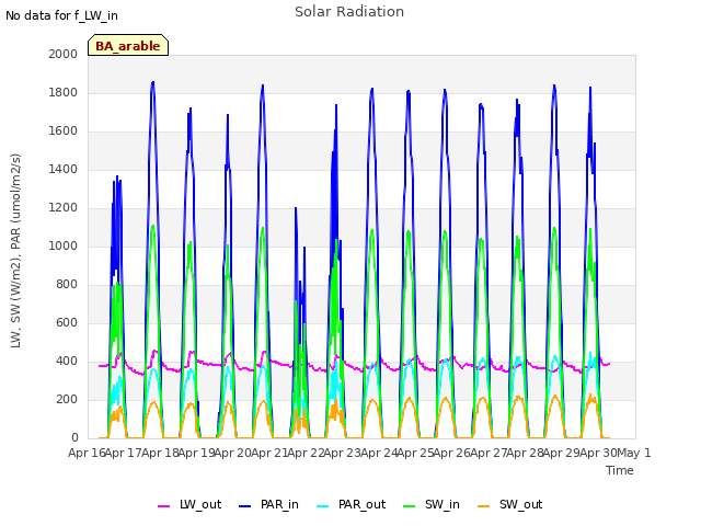 plot of Solar Radiation