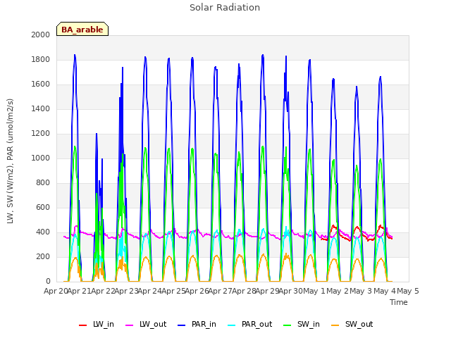 plot of Solar Radiation