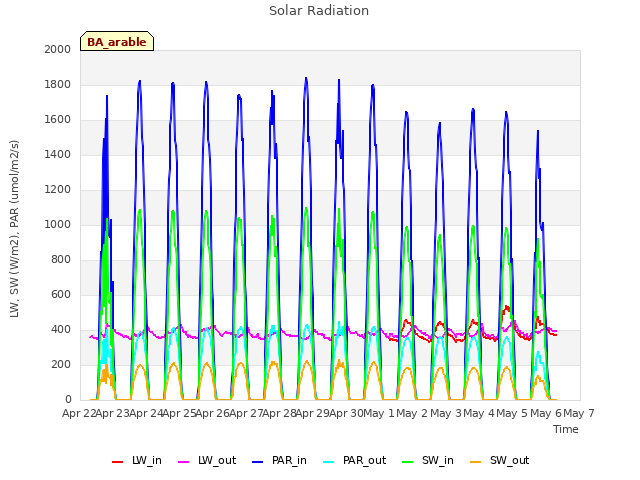 plot of Solar Radiation