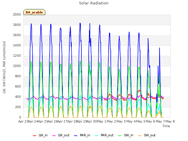 plot of Solar Radiation