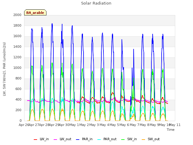 plot of Solar Radiation