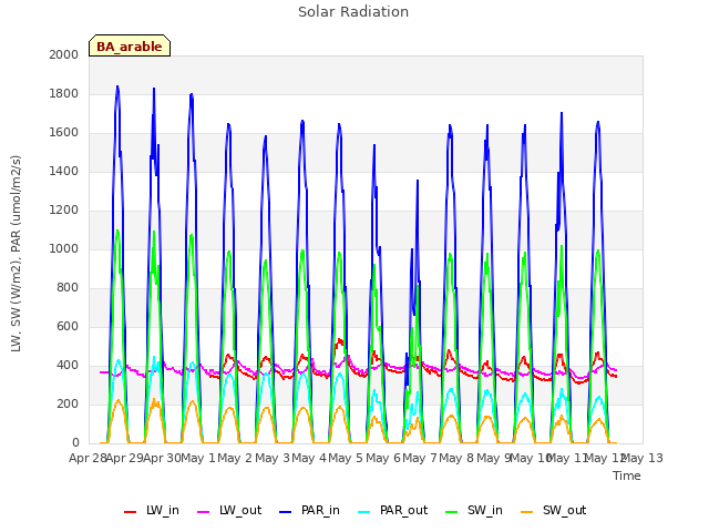 plot of Solar Radiation