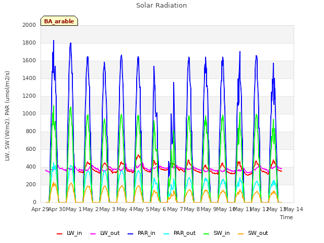 plot of Solar Radiation