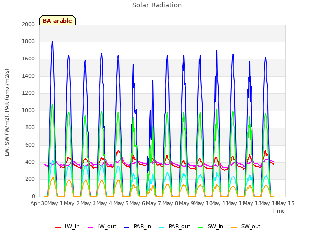 plot of Solar Radiation