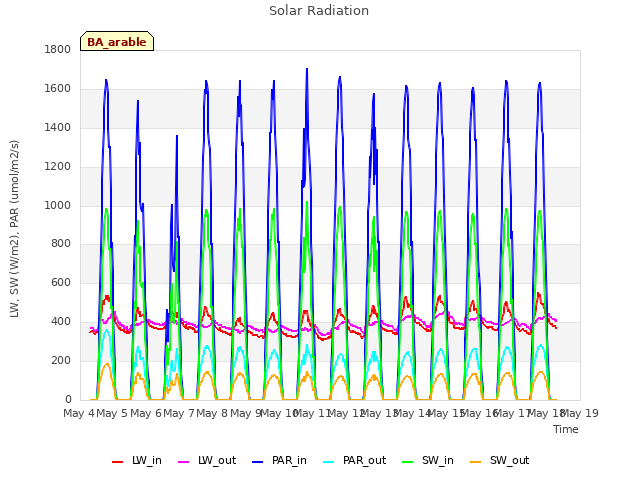 plot of Solar Radiation